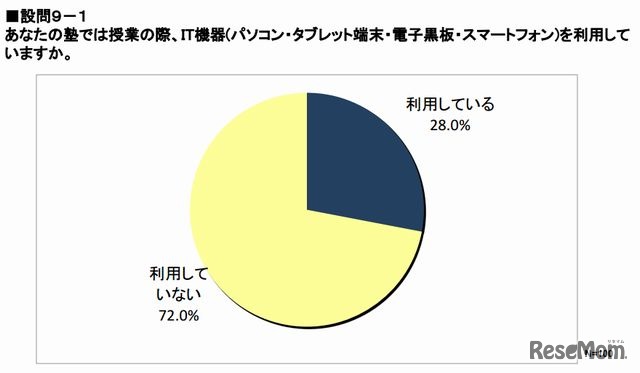 授業の際、IT機器(パソコン・タブレット端末・電子黒板・スマートフォン)を利用しているか