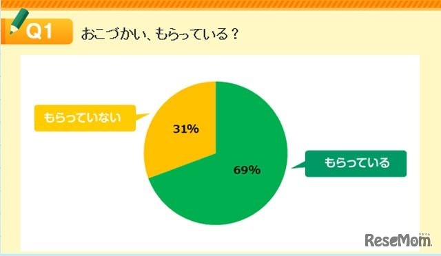 おこづかい、もらってる？