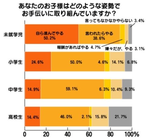 あなたのお子さんはどのような姿勢でお手伝いに取り組んでいますか？