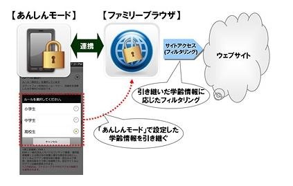 「あんしんモード」で設定した学齢別ルール設定などを引き継いでフィルタリングを適用