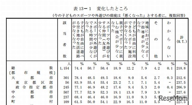 変化したところ（都市規模別）