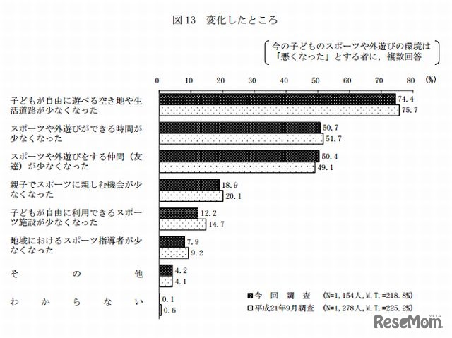 変化したところ