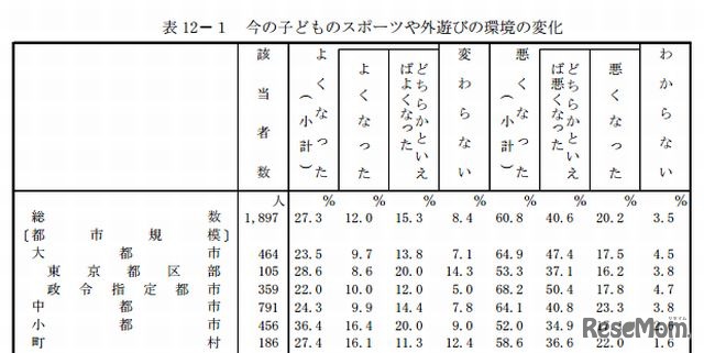 今の子どものスポーツや外遊びの環境の変化（都市規模別）