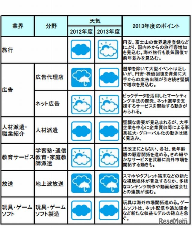 主要50分野の業界天気図（一部）