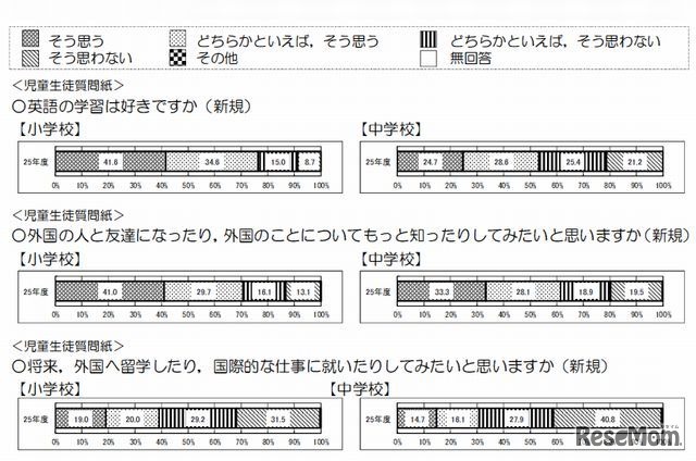 英語学習や外国への興味