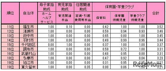 シングルマザーにやさしい自治体ランキング（11～20位）