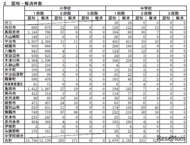 いじめの認知・解消件数