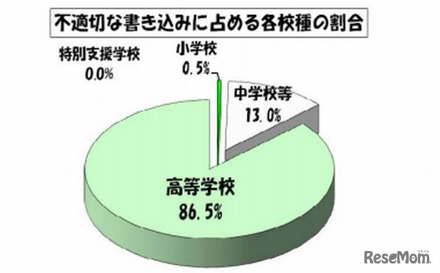 不適切な書込みに占める各校種の割合（7月）