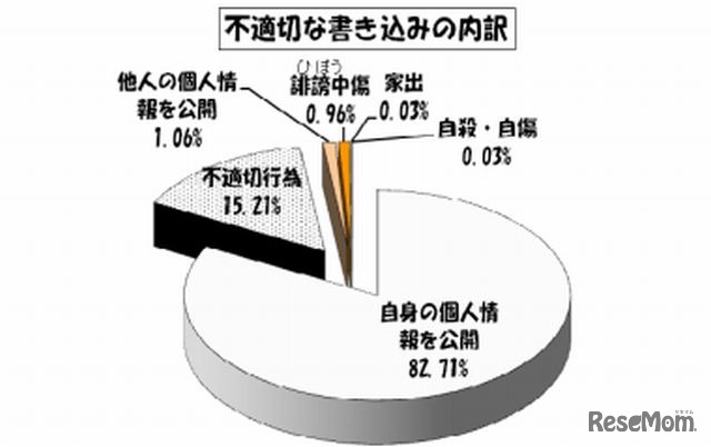 不適切な書込みの内訳（4～6月）