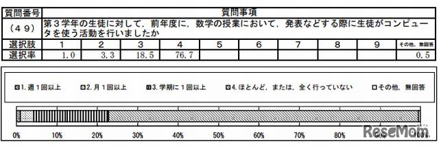 前年度までにICTを活用した授業を行ったか（中学校）