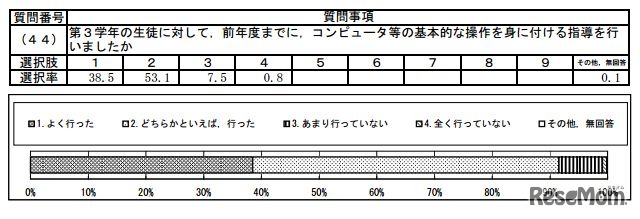 前年度までにICTを活用した授業を行ったか（中学校）