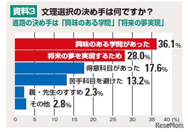 文理選択の決め手は？