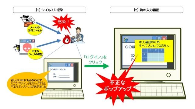 旧手法：不正なポップアップ画面を表示させる手口のイメージ