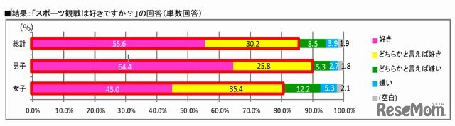 スポーツ観戦が好きか