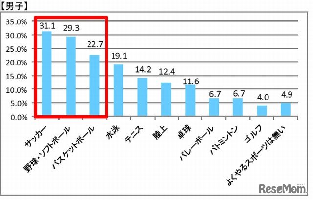 よくやっているスポーツ（男子）