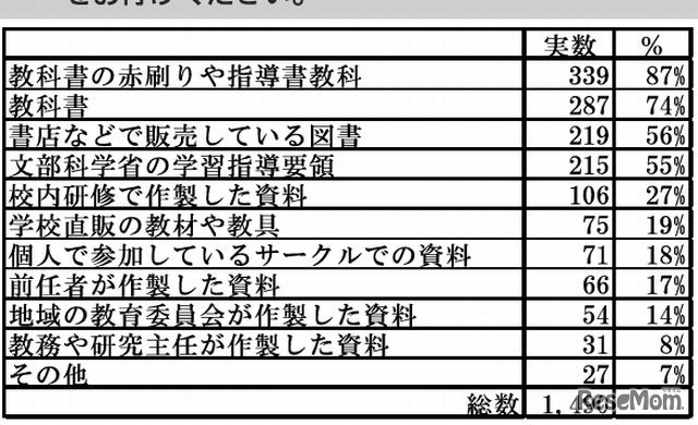 指導案作りや授業の準備に参考にしているもの