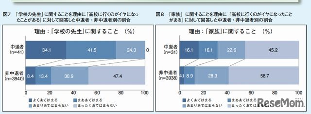 「高校に行くのがイヤになったことがある」に対して回答した中退者・非中退者別の割合