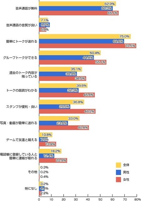 LINEを使っていて、便利だと思う点を教えてください。