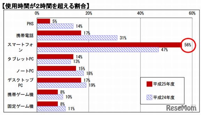 使用時間が2時間を超える割合