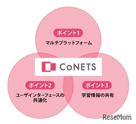 CoNETSの特長