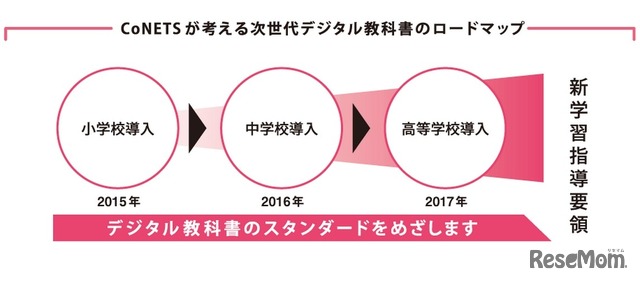 CoNETSが考える次世代デジタル教科書のロードマップ