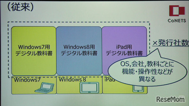 従来型のデジタル教科書は、共通プラットフォームがないので、端末やOSごとにコンテンツを作り込まなければならない