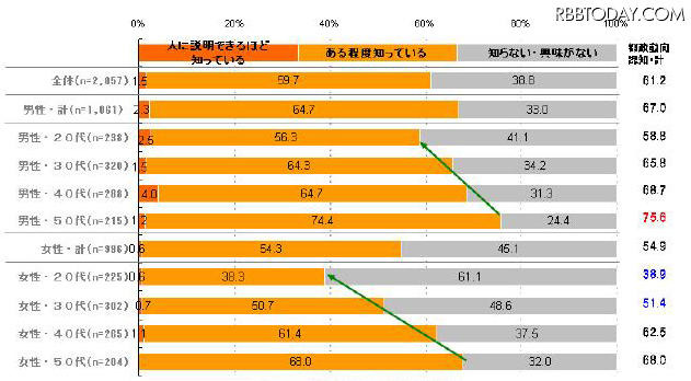 東京都知事選2011に関する調査、都民が都知事に求めているものとは？ 都政動向の認知状況