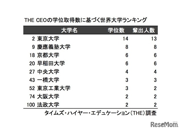 THE CEOの学位取得数に基づく世界大学ランキング、THE調査