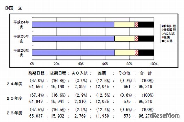 国立大学の募集人員の推移