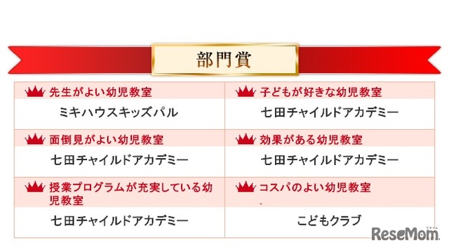 部門賞受賞社