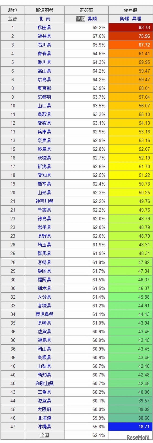 全国学力テスト2013ランキング（表）