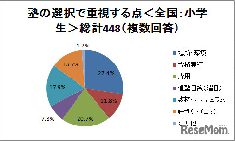 塾の選択で重視する点＜全国：小学生＞総計448（複数回答）