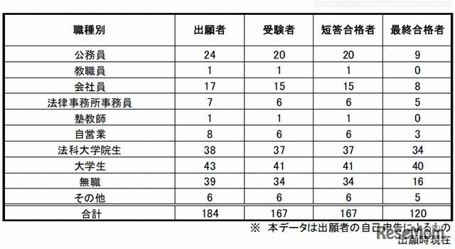 司法試験に合格した予備試験合格者の職業