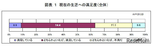 現在の生活の満足度