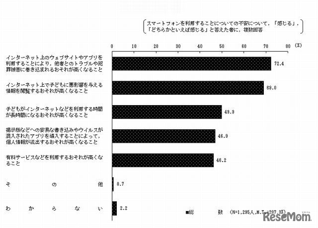 スマートフォン利用の不安理由