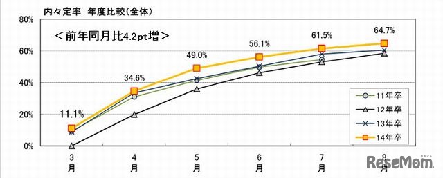 内々定率　年度比較（全体）