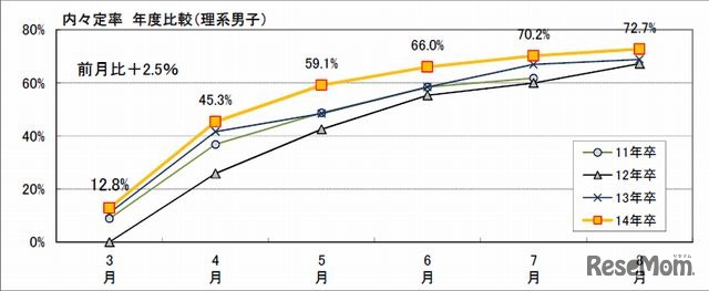 内々定率　年度比較（理系男子）