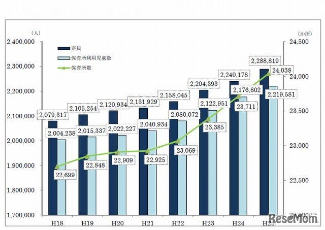 保育所定員数・利用児童数・保育所数の推移