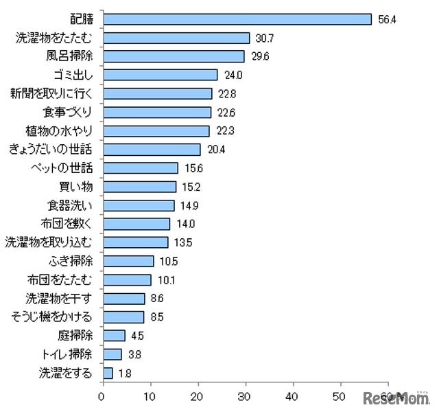 子どもと約束しているお手伝いは？