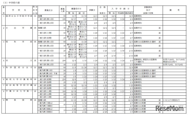 2014年度千葉県私立中学校の生徒募集要項（一部）