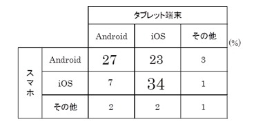 もっともよく利用するスマートフォンとタブレット端末のOS組み合わせシェア　N=2,124
