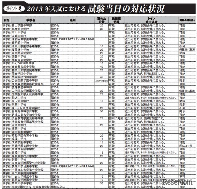 2013年入試における試験当日の対応状況（一部）