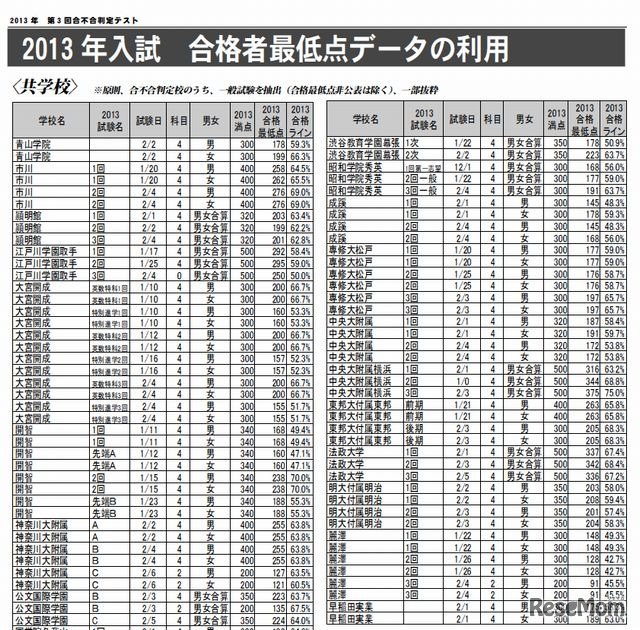 2013年入試の合格最低点（一部）