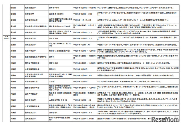 「学生によるオレンジリボン運動・実施校