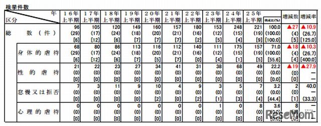 児童虐待事件の検挙件数