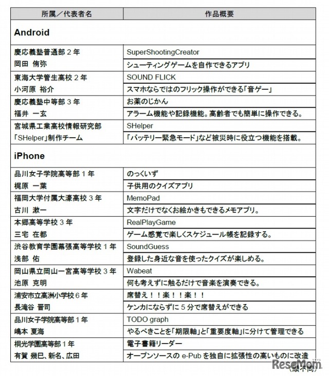 アプリ甲子園 2013・決勝進出の12組