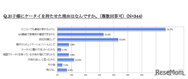 お子様にケータイを持たせた理由はなんですか（複数回答可）