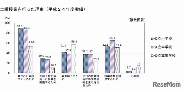 土曜授業を行った理由