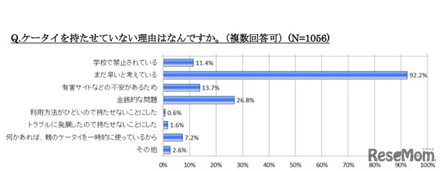 ケータイを持たせていない理由はなんですか（複数回答可）