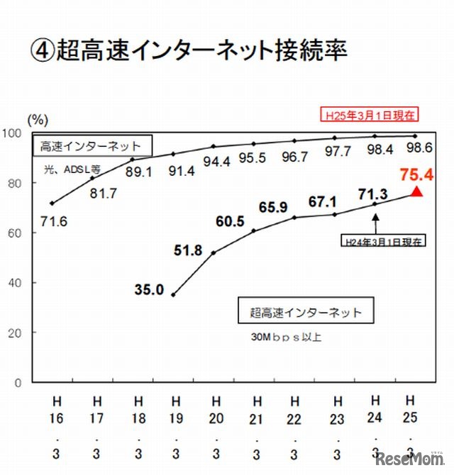 高速インターネット接続率